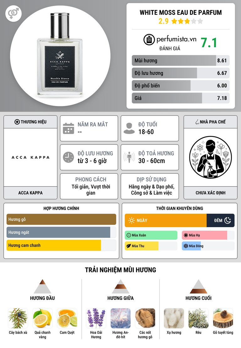 Thông tin chi tiết White Moss Eau de Parfum