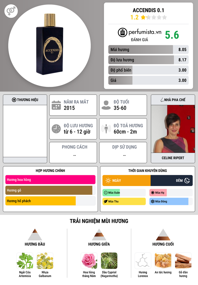 Thông tin chi tiết Accendis 0.1