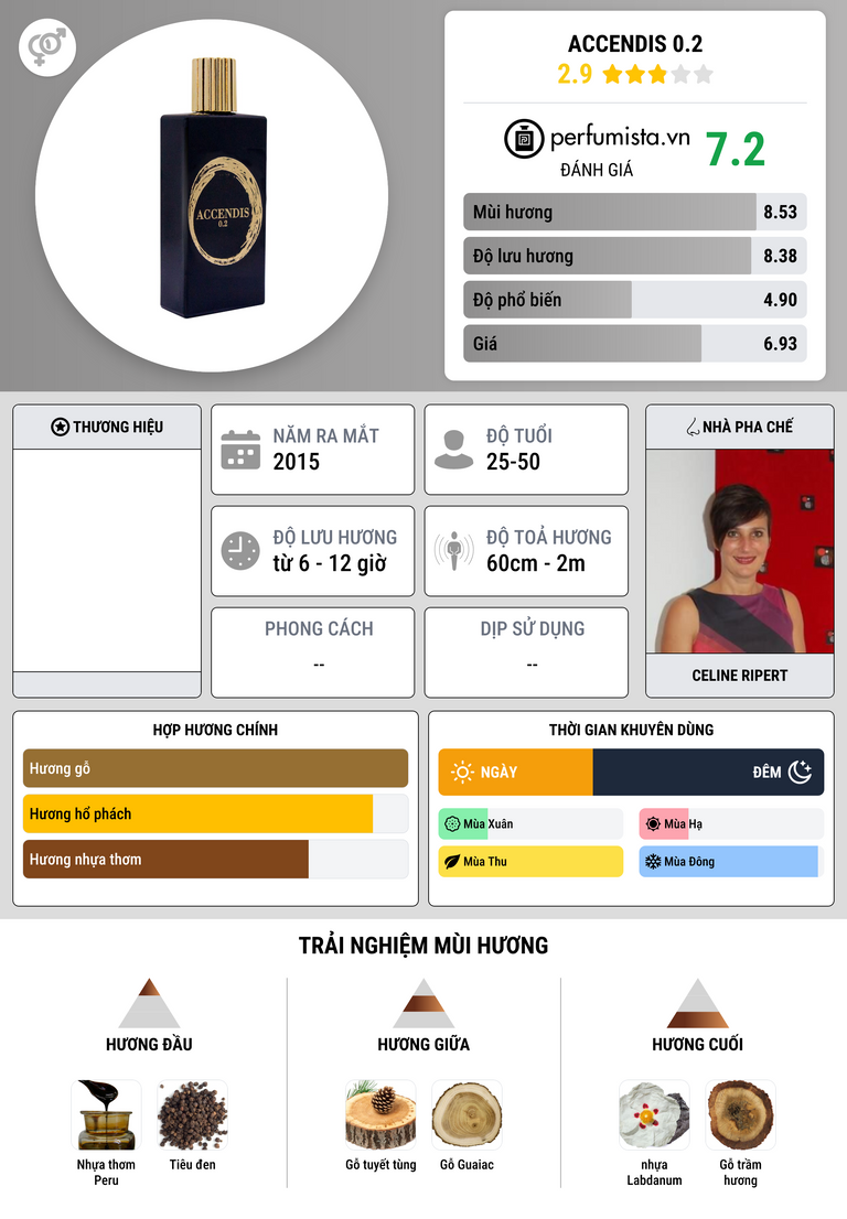 Thông tin chi tiết Accendis 0.2