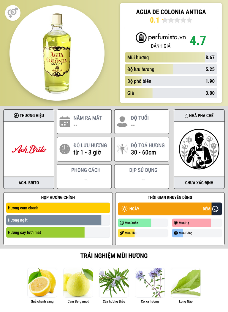 Thông tin chi tiết Agua de Colonia Antiga