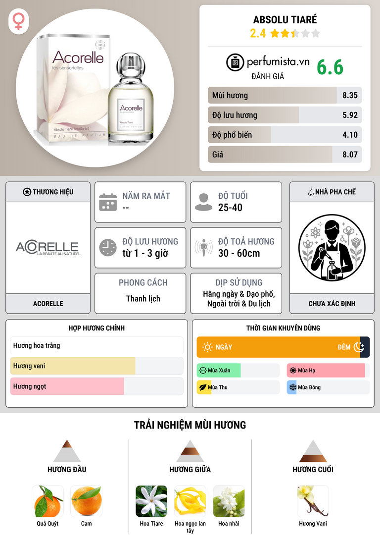 Thông tin chi tiết Absolu Tiaré
