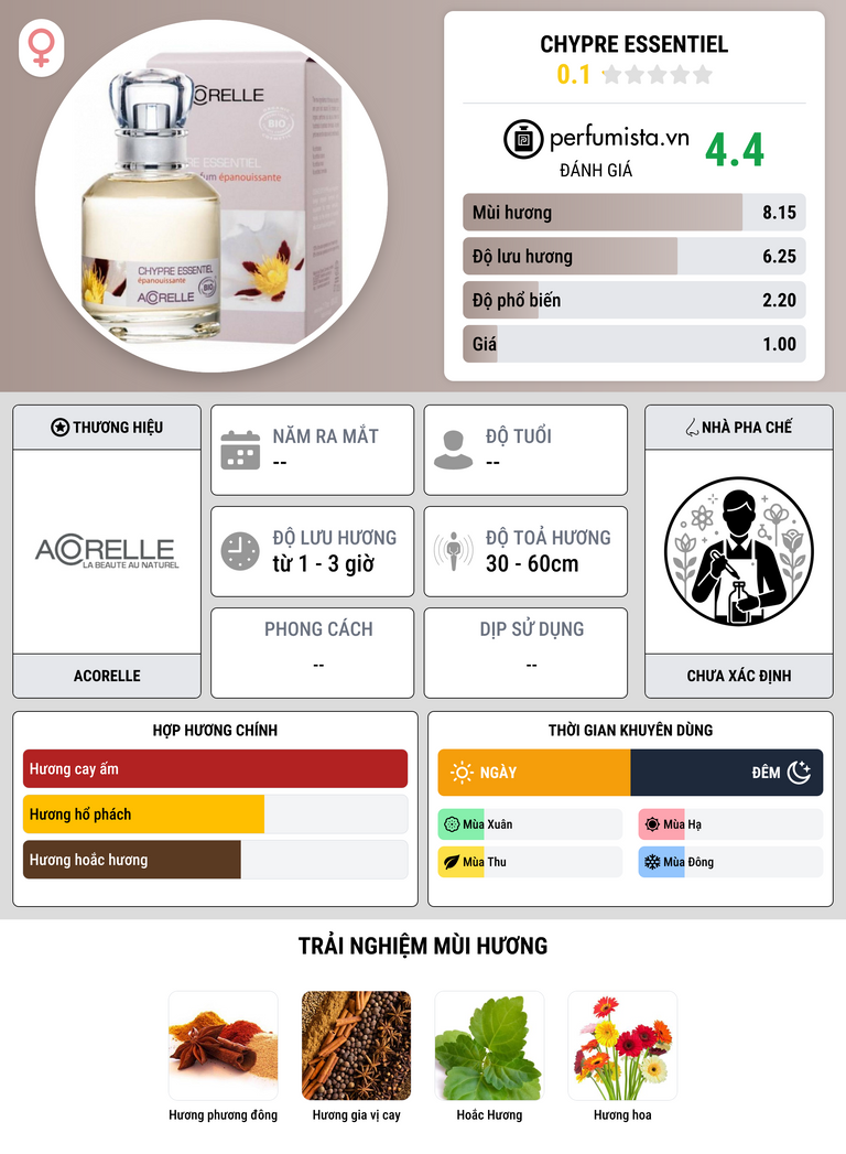 Thông tin chi tiết Chypre Essentiel
