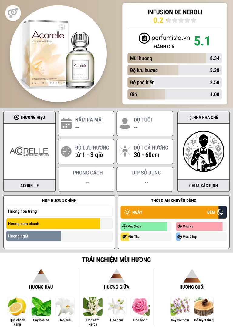 Thông tin chi tiết Infusion de Neroli