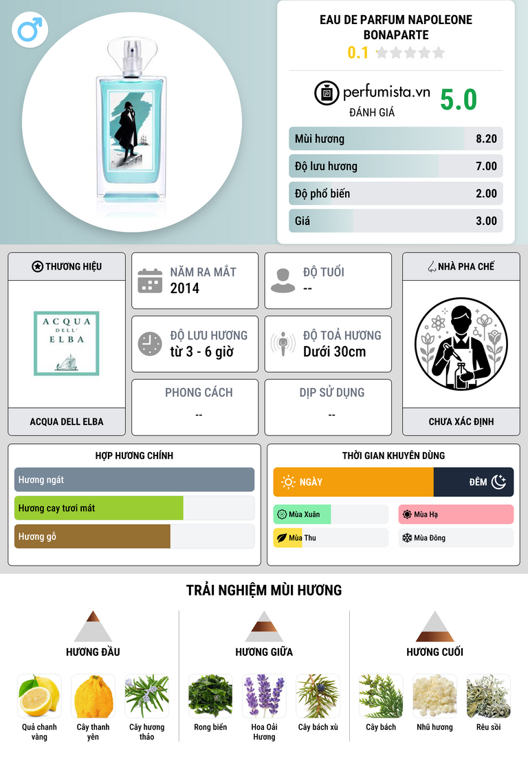 Thông tin chi tiết Eau de Parfum Napoleone Bonaparte