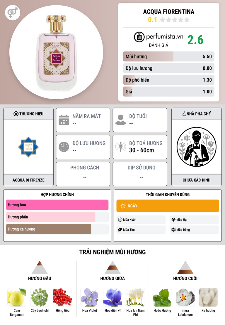 Thông tin chi tiết Acqua Fiorentina