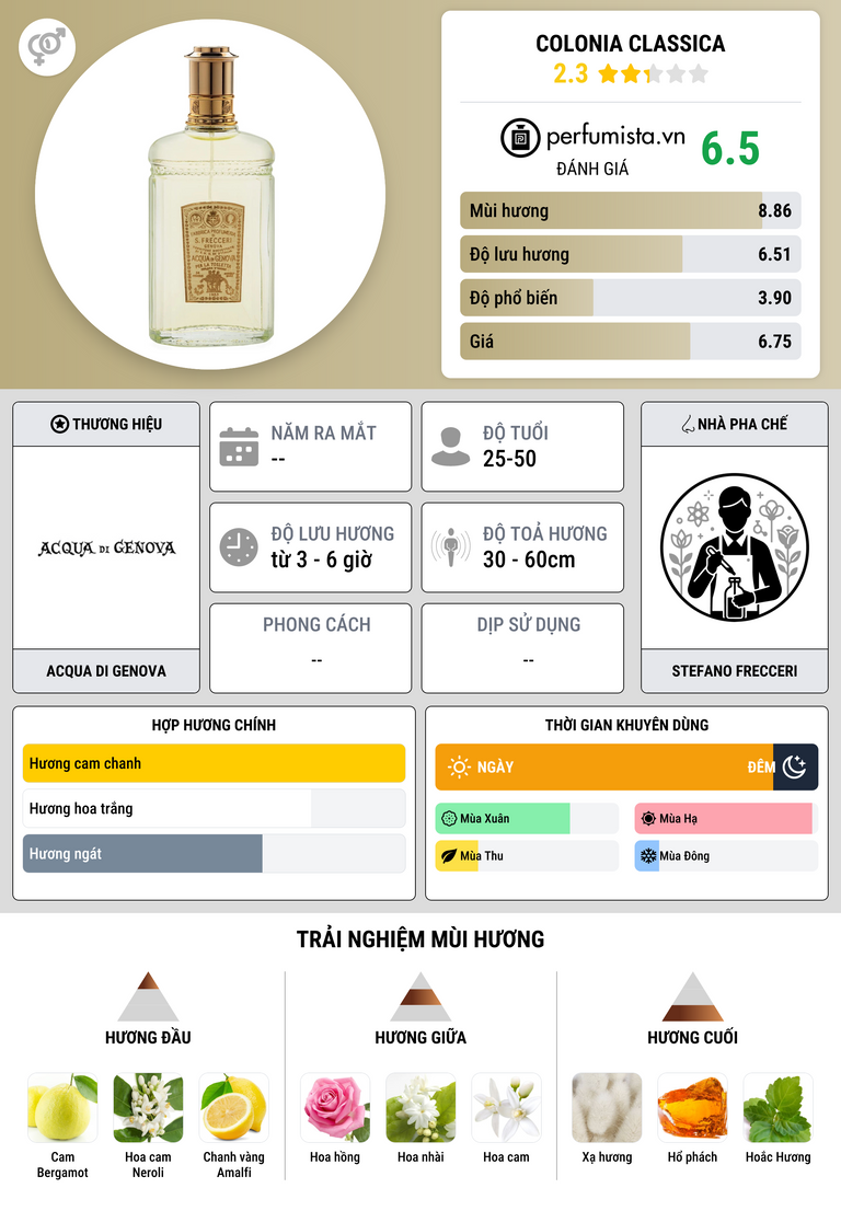 Thông tin chi tiết Colonia Classica