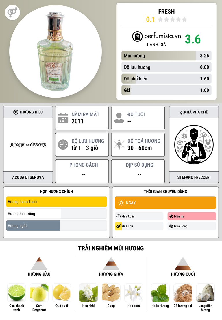 Thông tin chi tiết Fresh