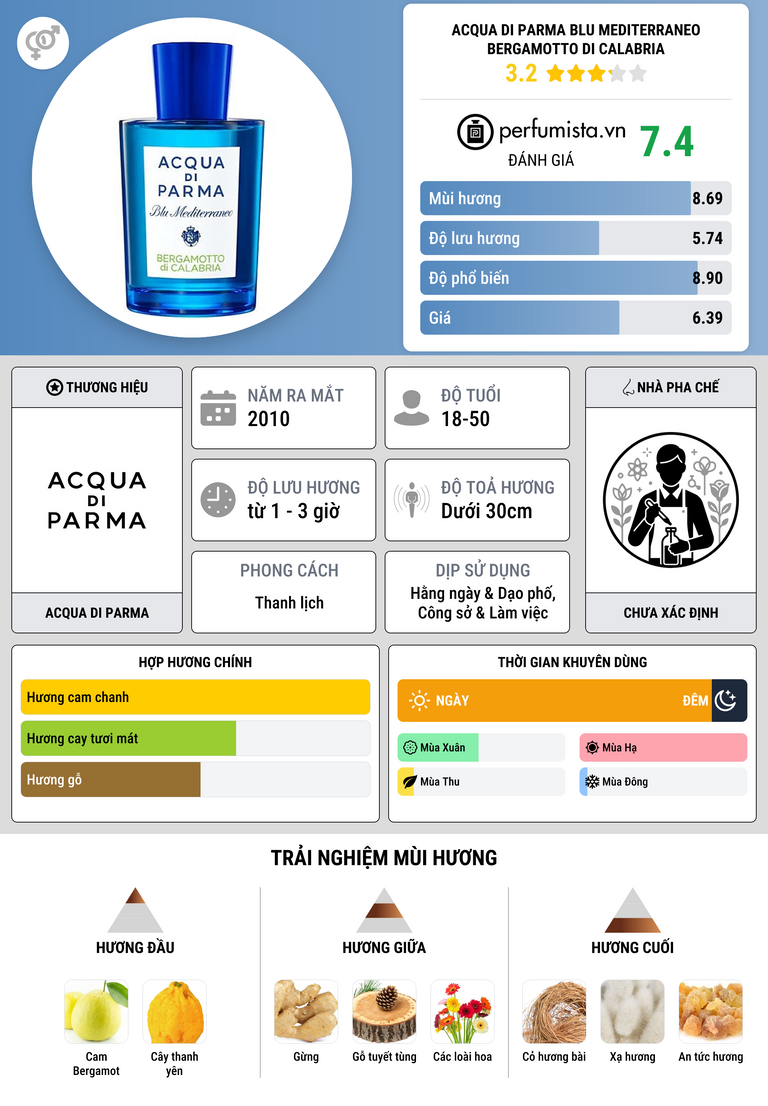 Thông tin chi tiết Acqua di Parma Blu Mediterraneo Bergamotto di Calabria