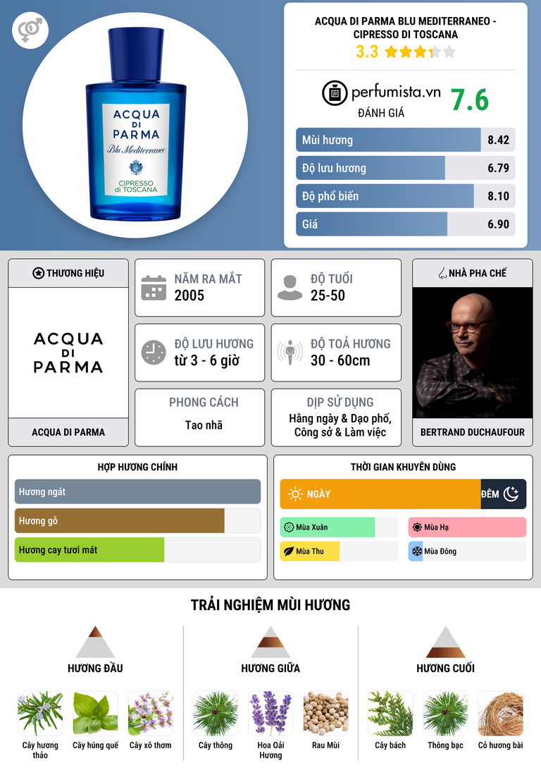 Thông tin chi tiết Acqua di Parma Blu Mediterraneo - Cipresso di Toscana