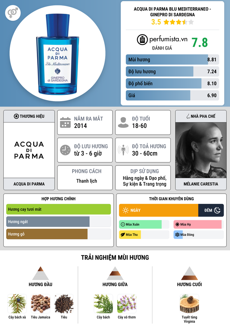 Thông tin chi tiết Acqua di Parma Blu Mediterraneo - Ginepro di Sardegna