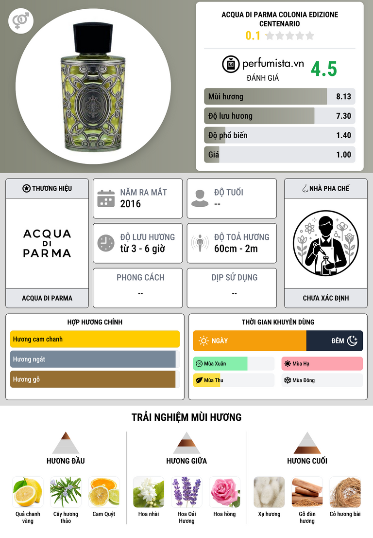 Thông tin chi tiết Acqua di Parma Colonia Edizione Centenario