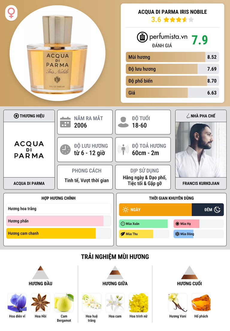 Thông tin chi tiết Acqua di Parma Iris Nobile
