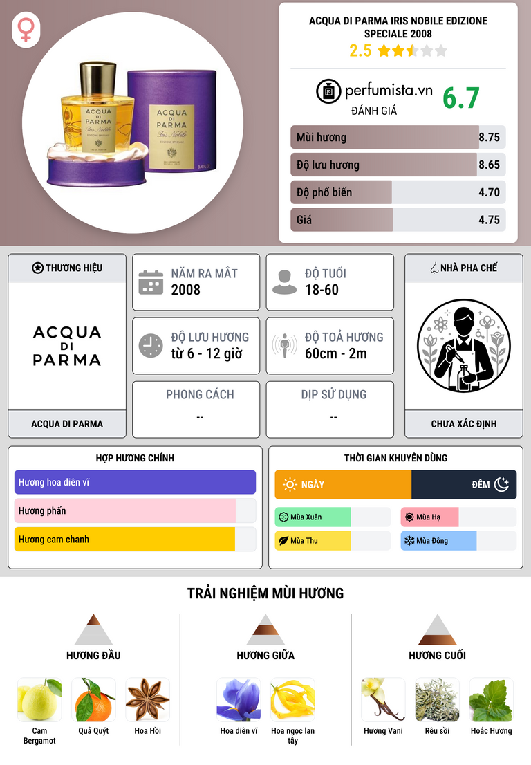 Thông tin chi tiết Acqua di Parma Iris Nobile Edizione Speciale 2008