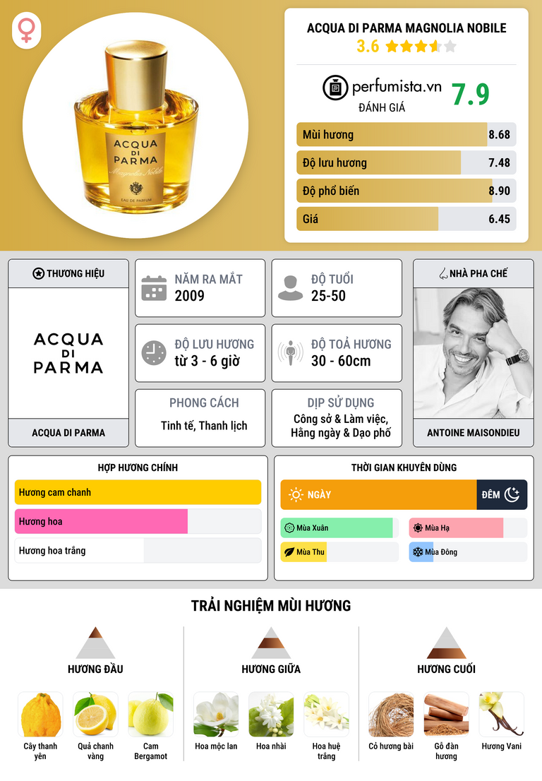 Thông tin chi tiết Acqua di Parma Magnolia Nobile