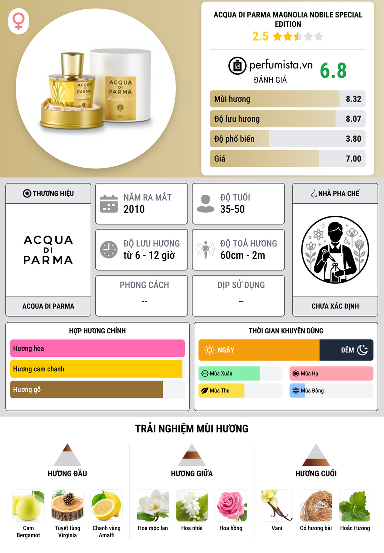 Thông tin chi tiết Acqua di Parma Magnolia Nobile Special Edition