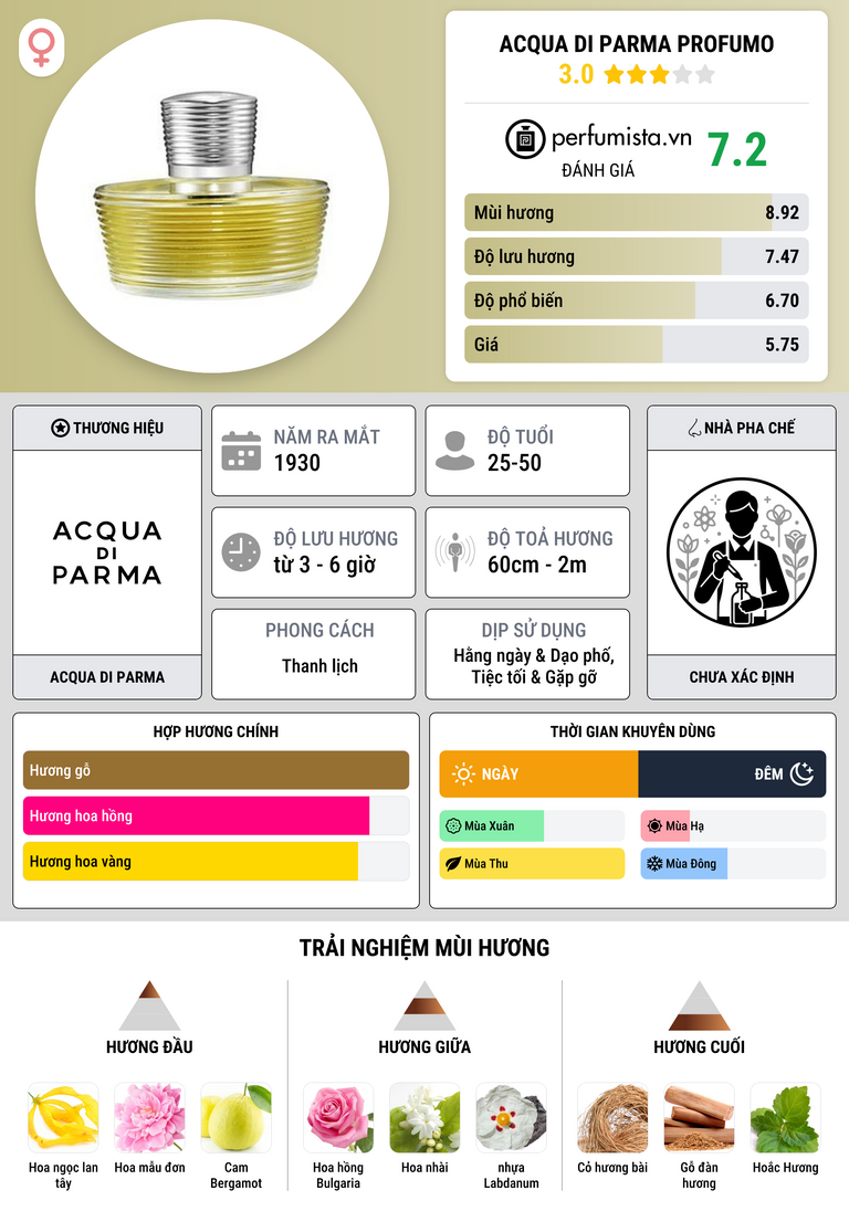 Thông tin chi tiết Acqua di Parma Profumo