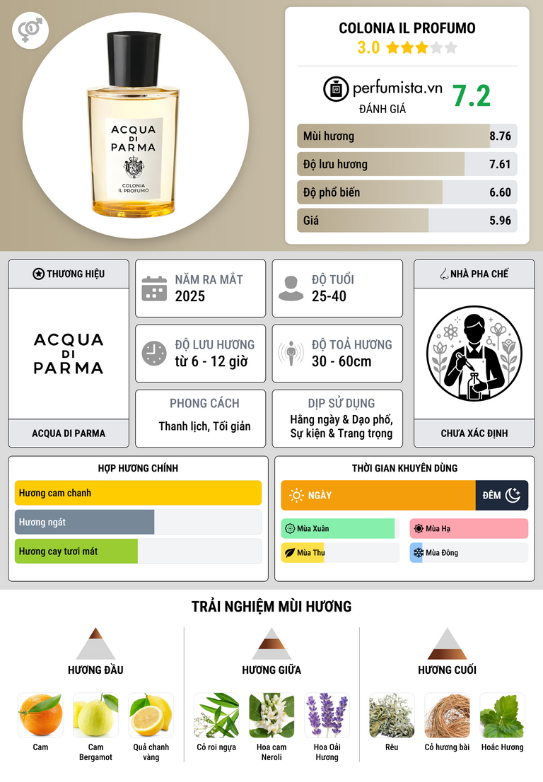 Thông tin chi tiết Colonia Il Profumo