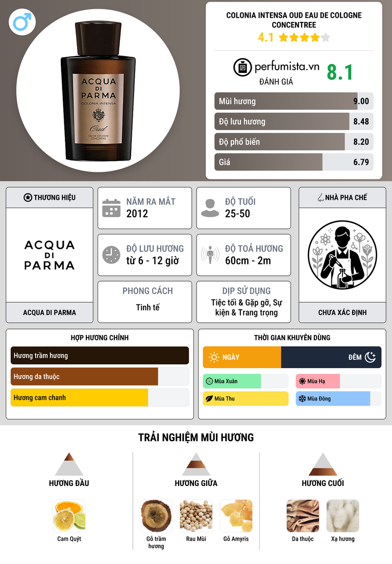 Thông tin chi tiết Colonia Intensa Oud Eau de Cologne Concentree