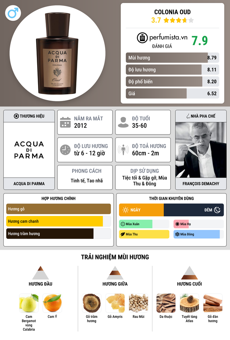 Thông tin chi tiết Colonia Oud