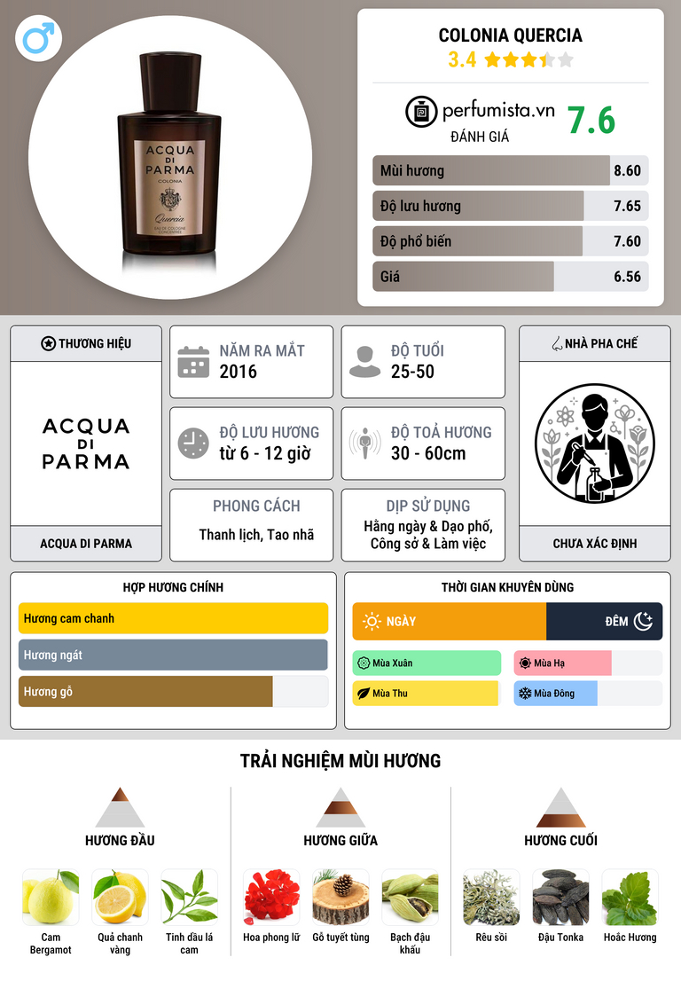 Thông tin chi tiết Colonia Quercia