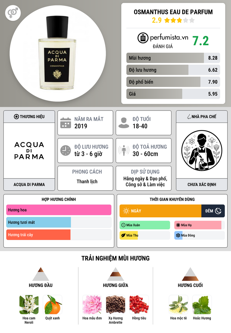 Thông tin chi tiết Osmanthus Eau de Parfum