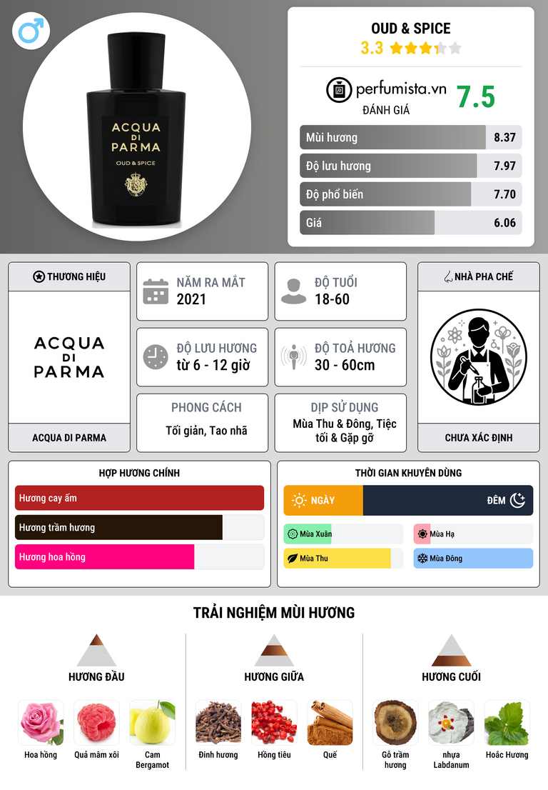 Thông tin chi tiết Oud & Spice