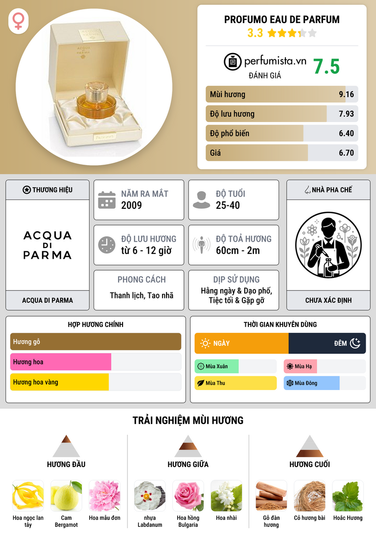 Thông tin chi tiết Profumo Eau de Parfum
