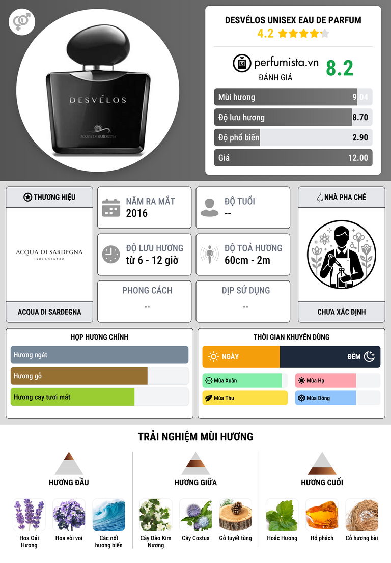 Thông tin chi tiết Desvélos Unisex Eau de Parfum