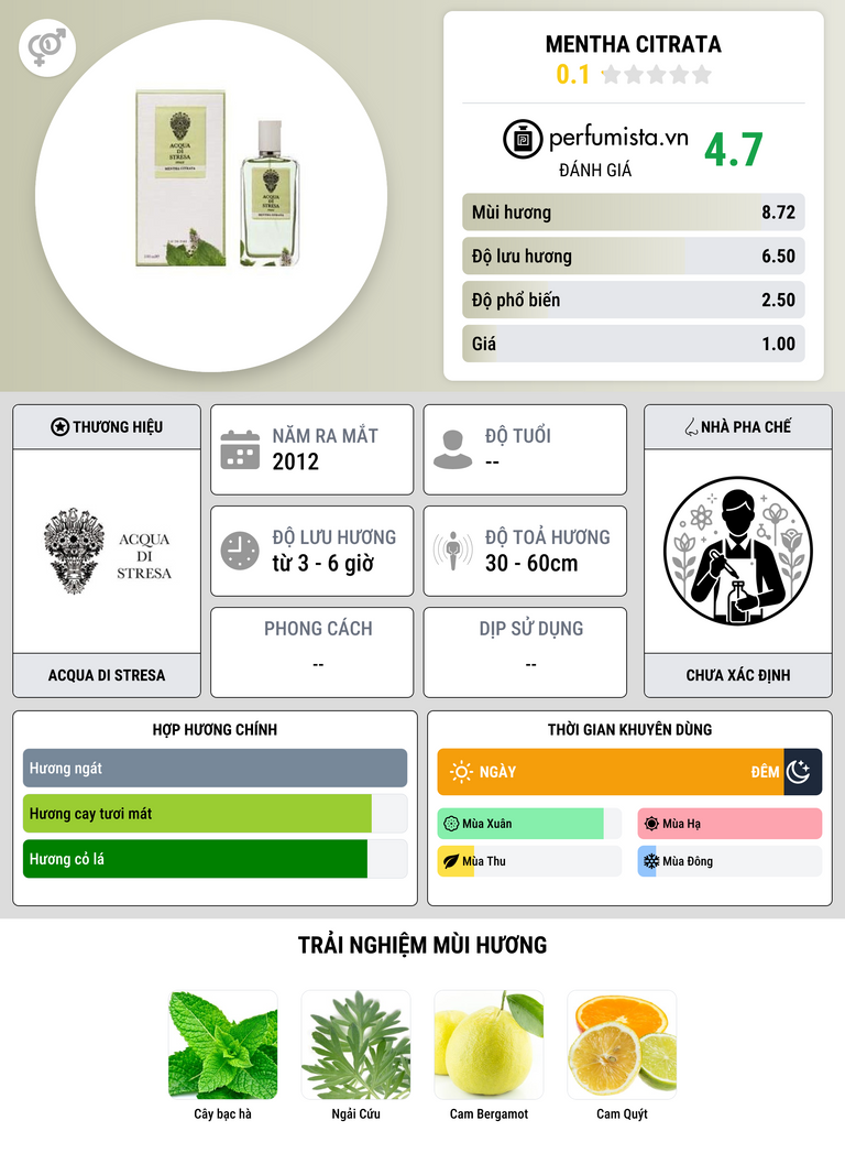 Thông tin chi tiết Mentha Citrata