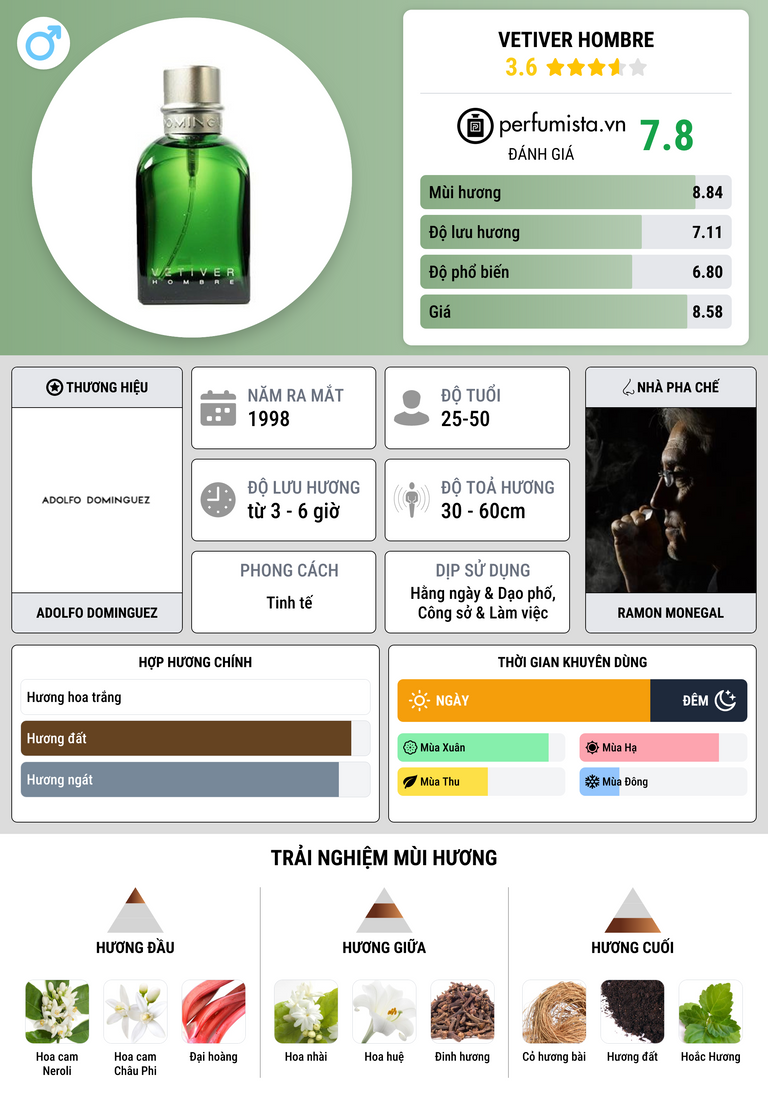 Thông tin chi tiết Vetiver Hombre