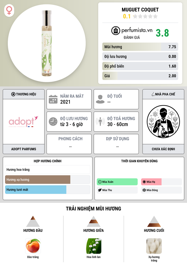 Thông tin chi tiết Muguet Coquet