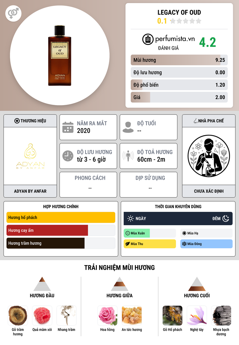 Thông tin chi tiết Legacy of Oud