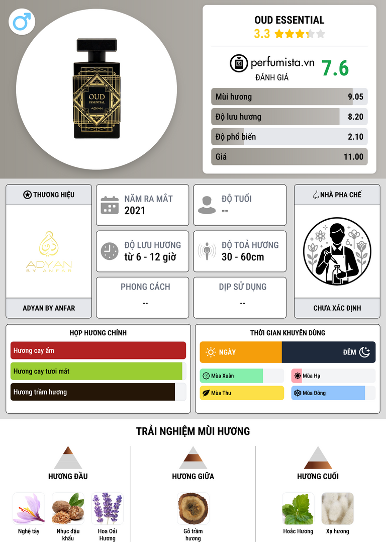 Thông tin chi tiết Oud Essential