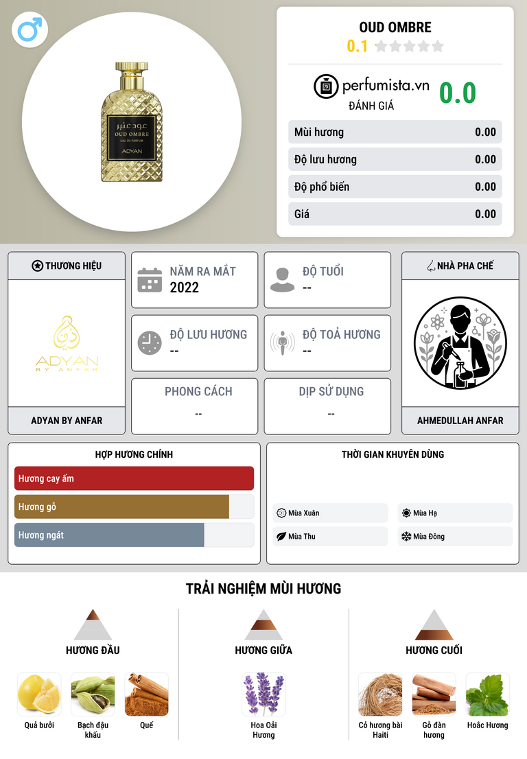 Thông tin chi tiết Oud Ombre