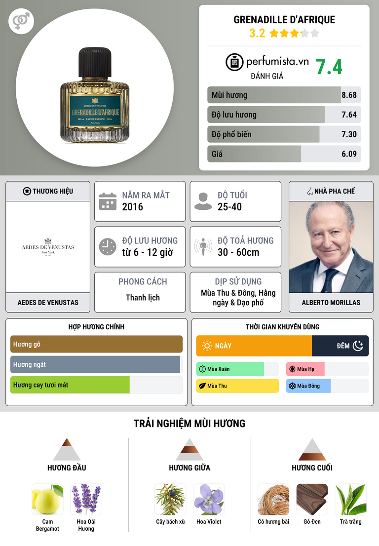 Thông tin chi tiết Grenadille d'Afrique