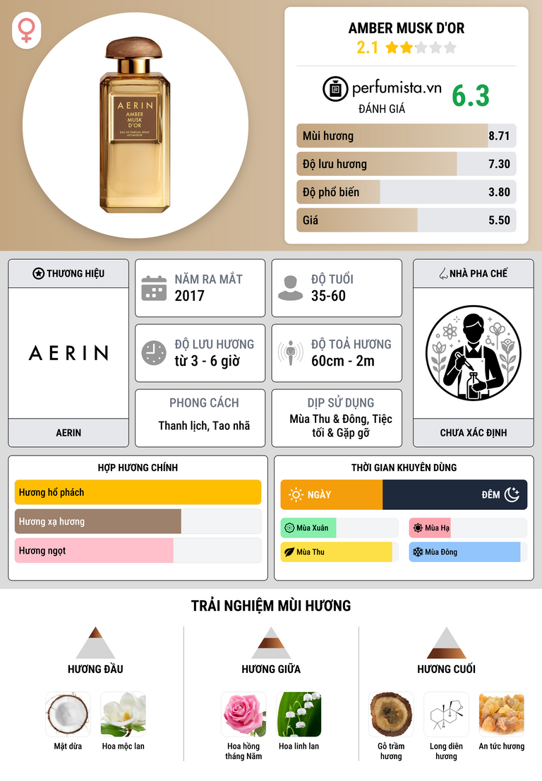 Thông tin chi tiết Amber Musk d'Or