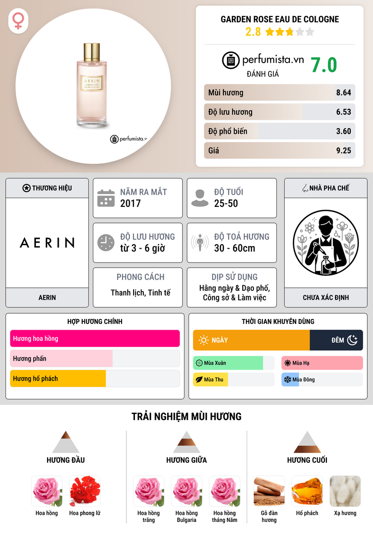 Thông tin chi tiết Garden Rose Eau de Cologne