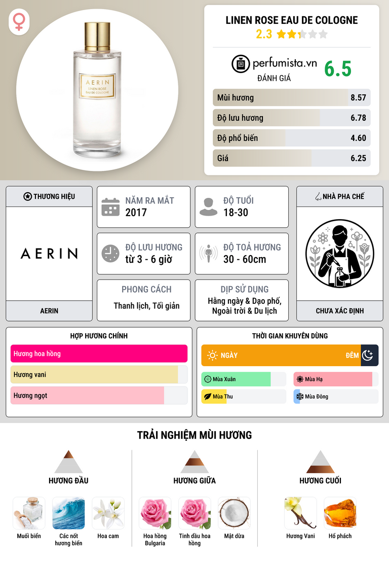Thông tin chi tiết Linen Rose Eau de Cologne