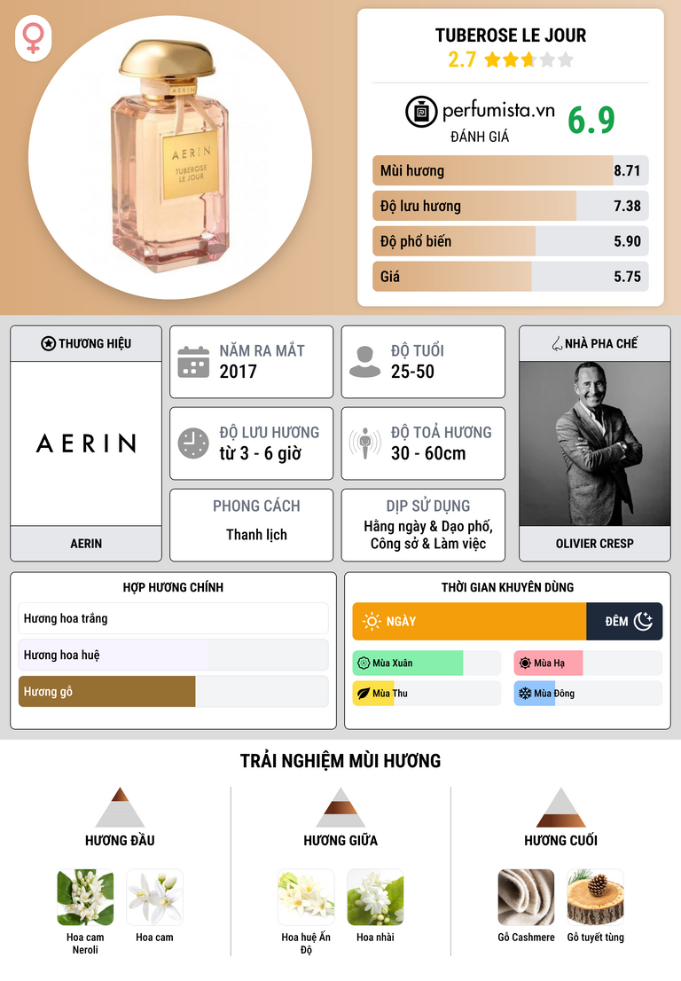 Thông tin chi tiết Tuberose Le Jour
