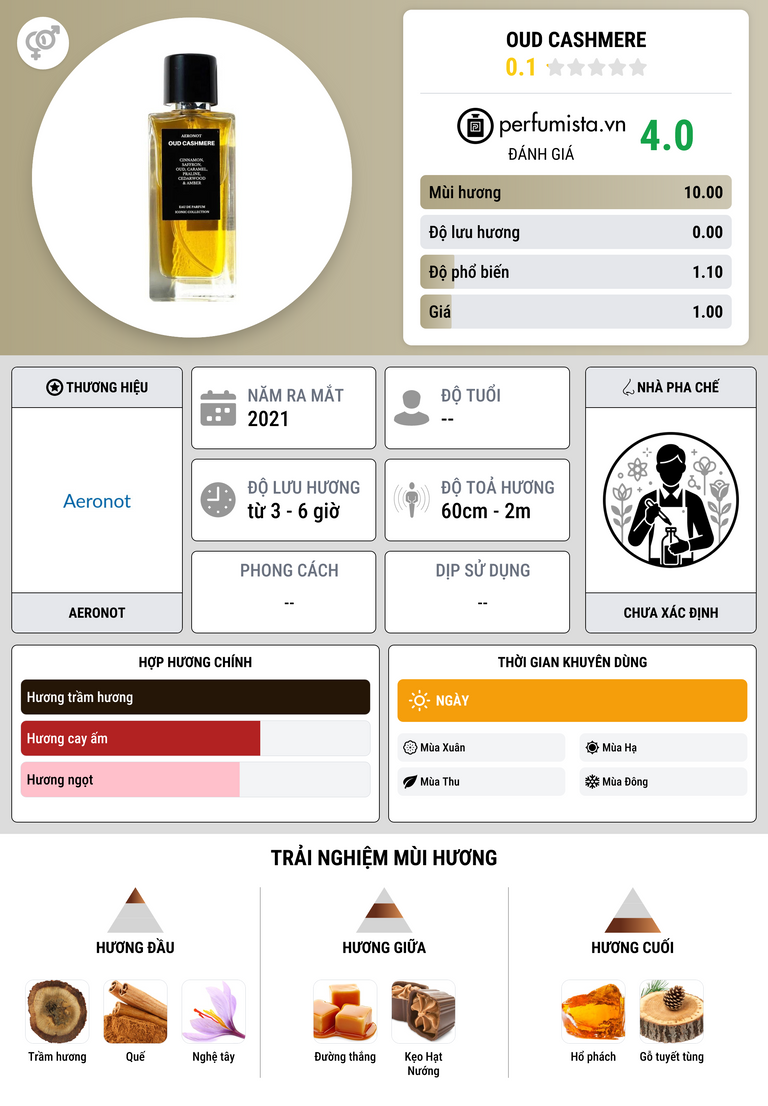 Thông tin chi tiết Oud Cashmere