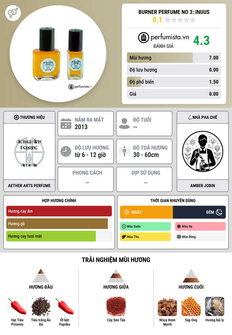 Thông tin chi tiết Burner Perfume No 3: Inuus