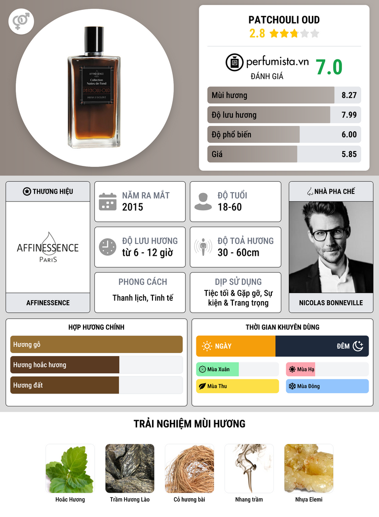 Thông tin chi tiết Patchouli Oud