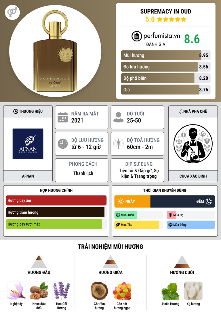 Thông tin chi tiết Supremacy in Oud