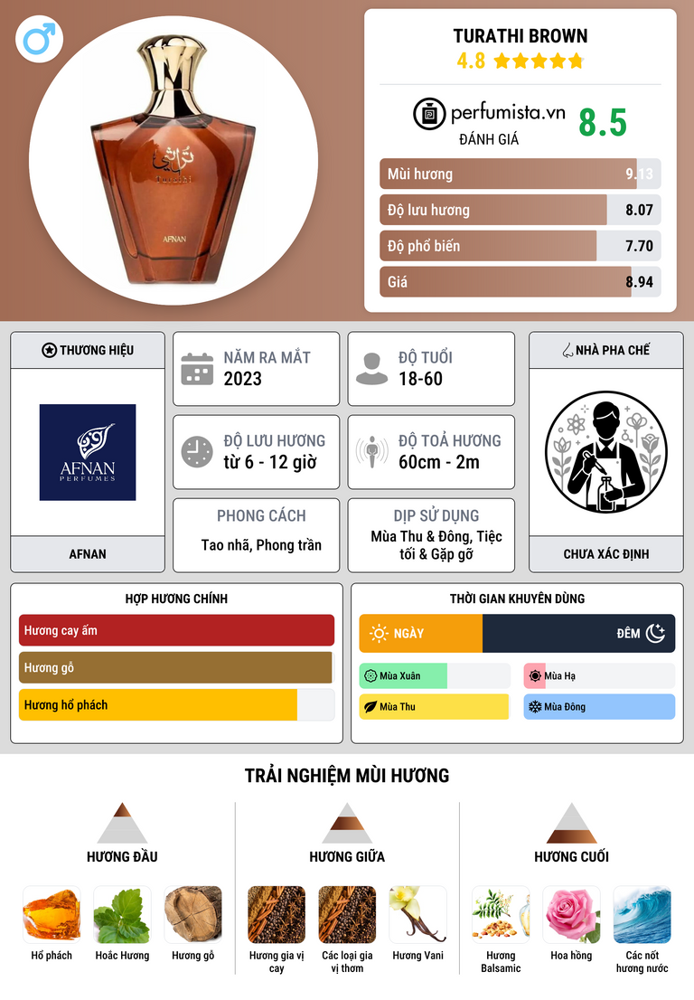 Thông tin chi tiết Turathi Brown