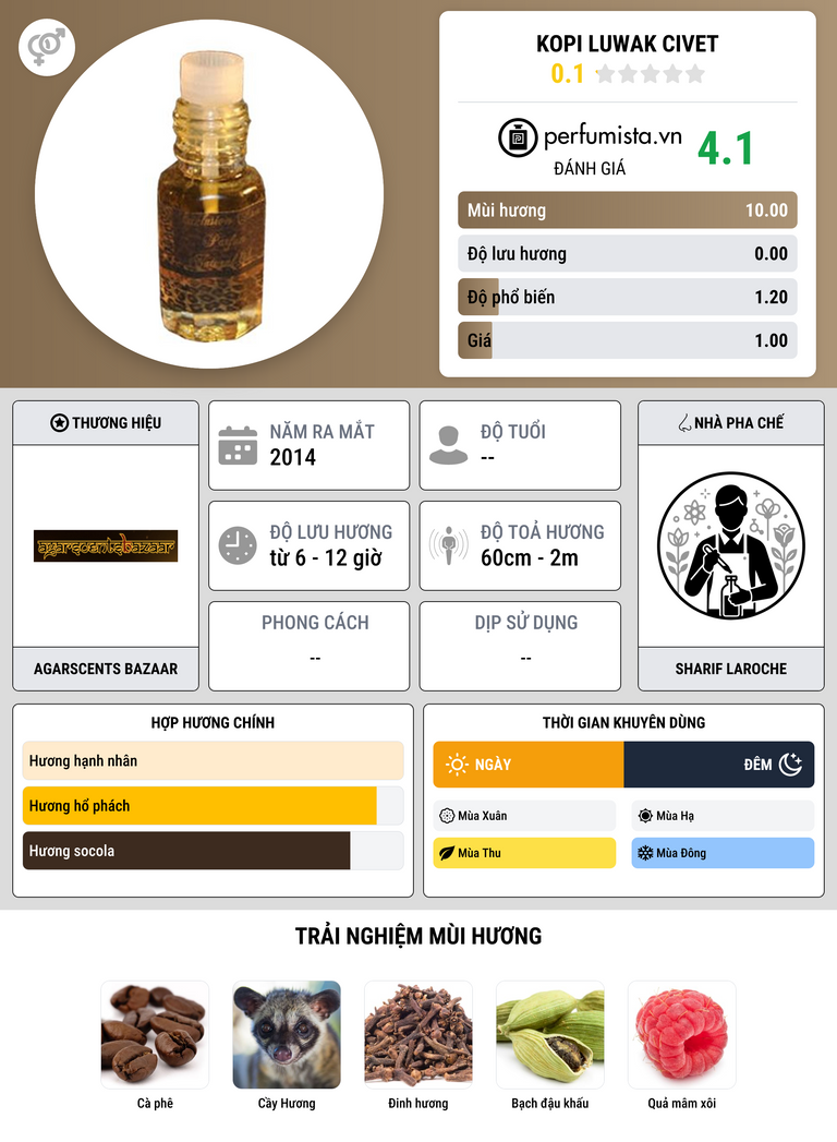 Thông tin chi tiết Kopi Luwak Civet
