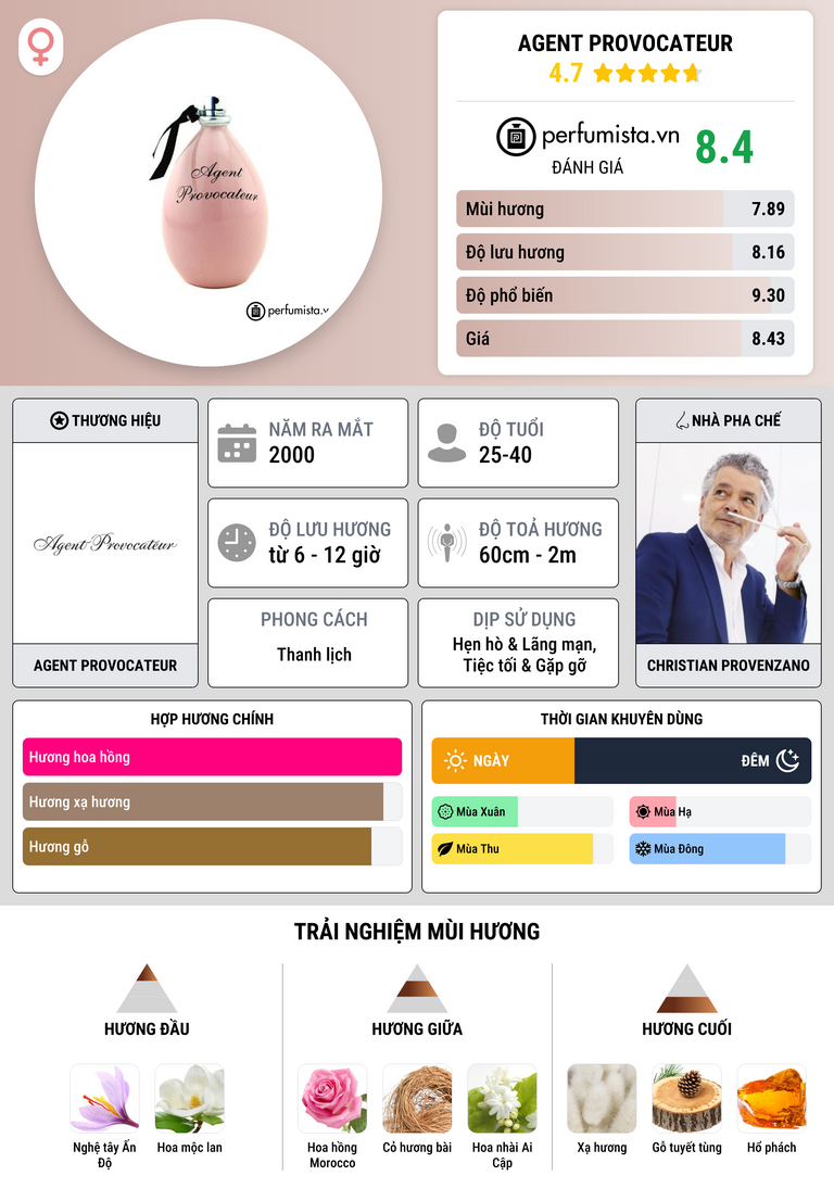 Thông tin chi tiết Agent Provocateur