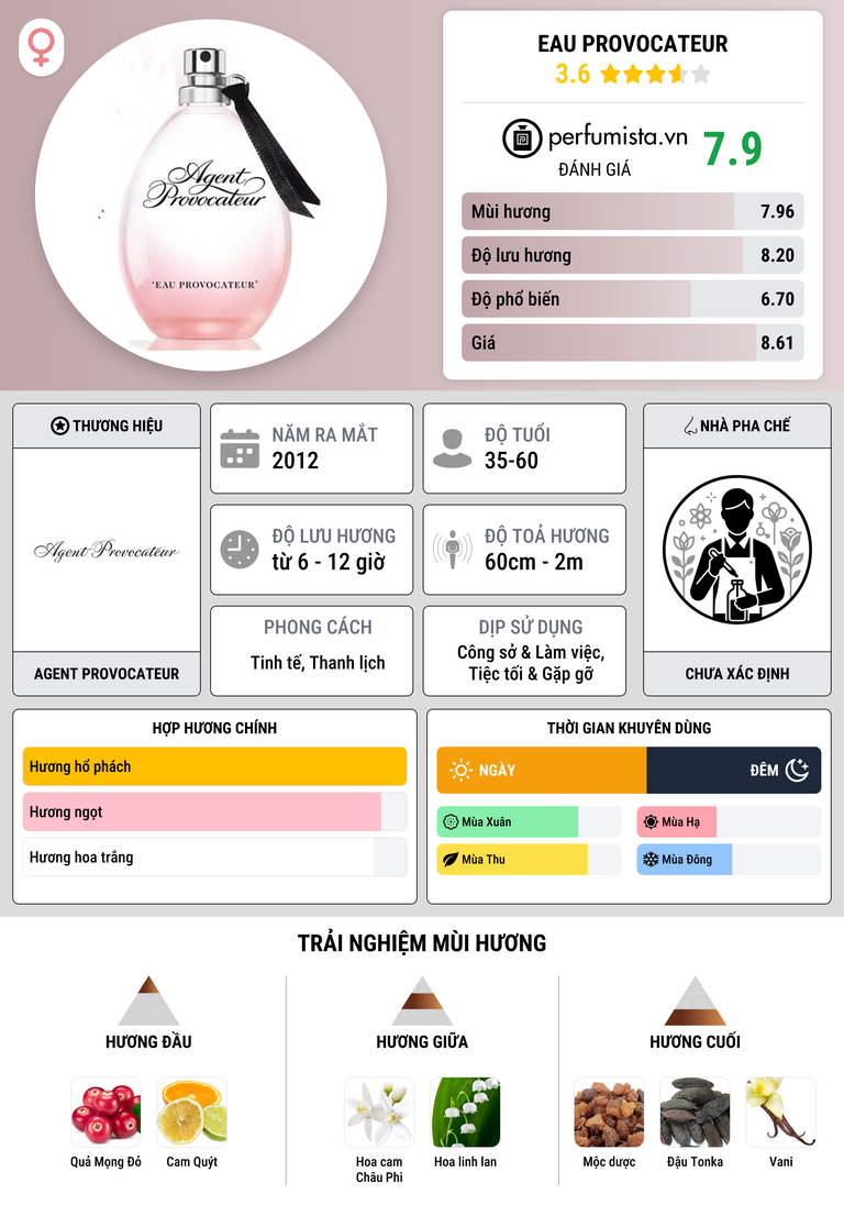 Thông tin chi tiết Eau Provocateur