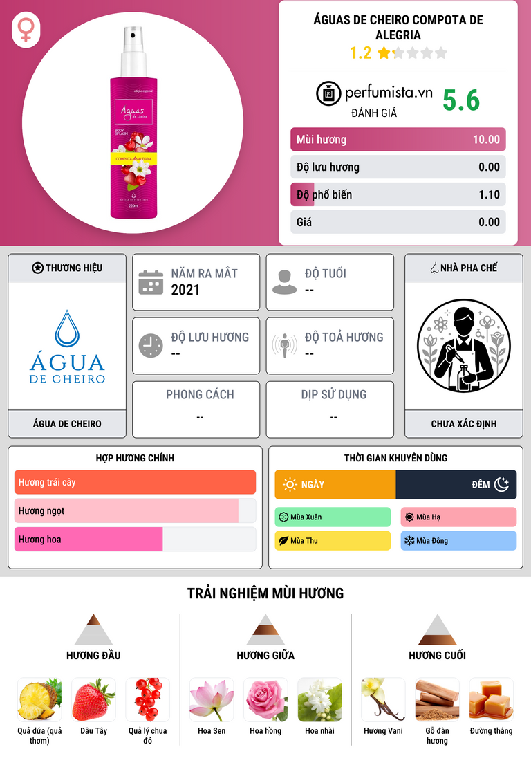 Thông tin chi tiết Águas de Cheiro Compota de Alegria
