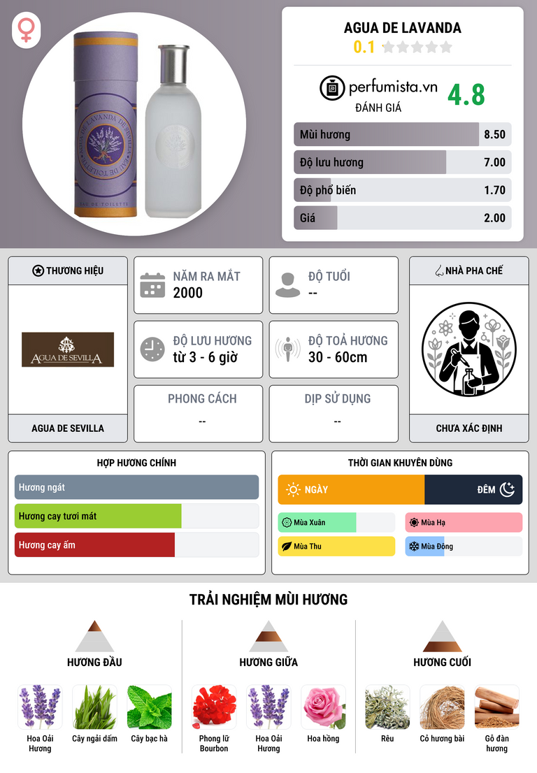 Thông tin chi tiết Agua de Lavanda