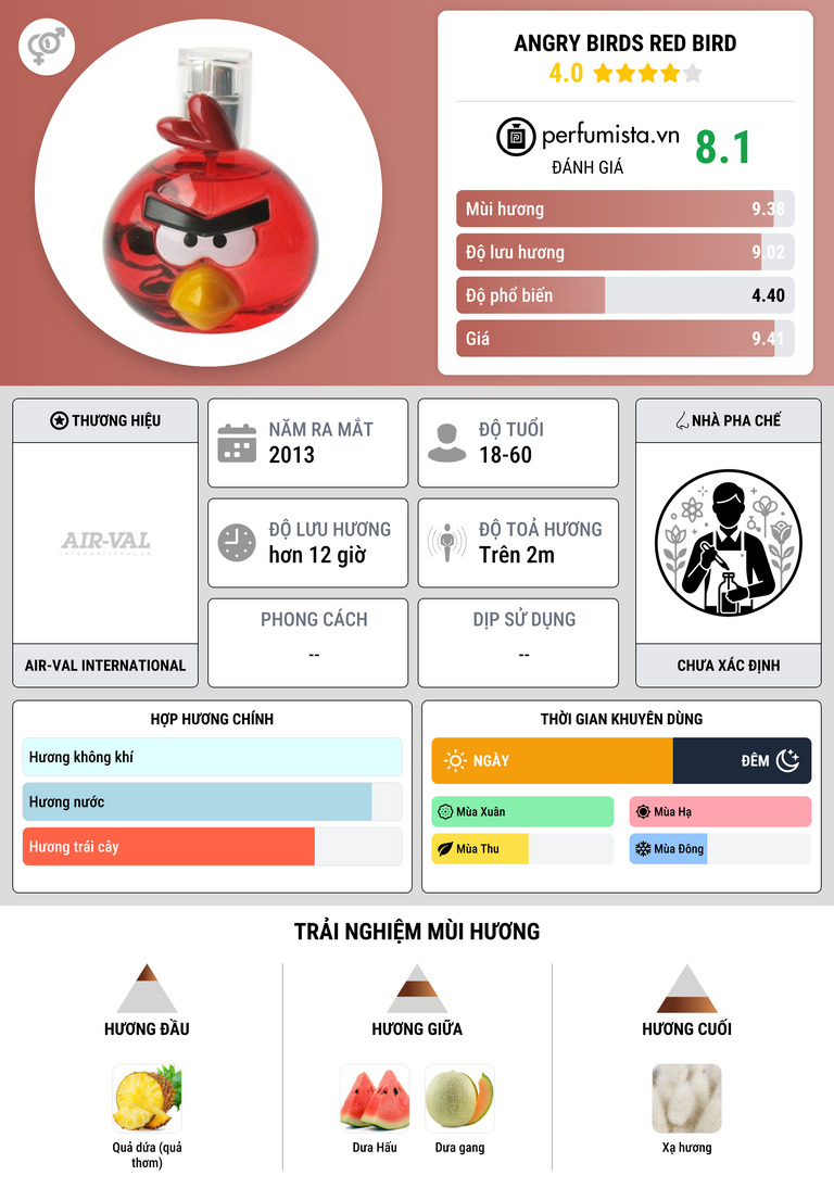 Thông tin chi tiết Angry Birds Red Bird